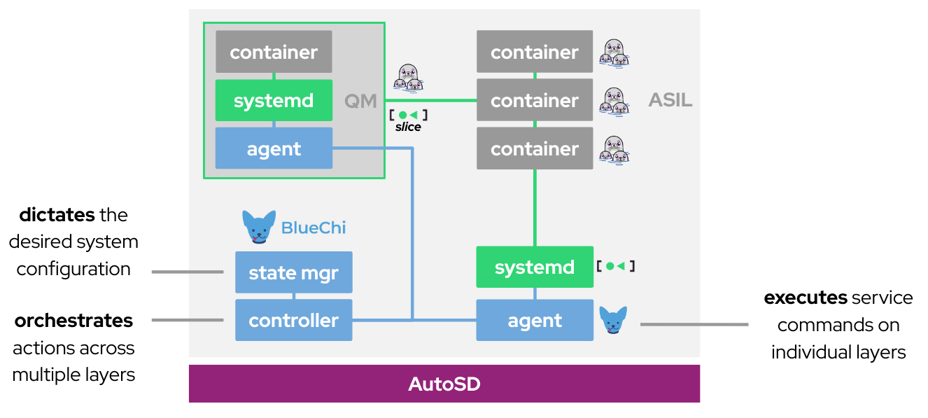 Example ASIL-B and QM Nested Container Architecture