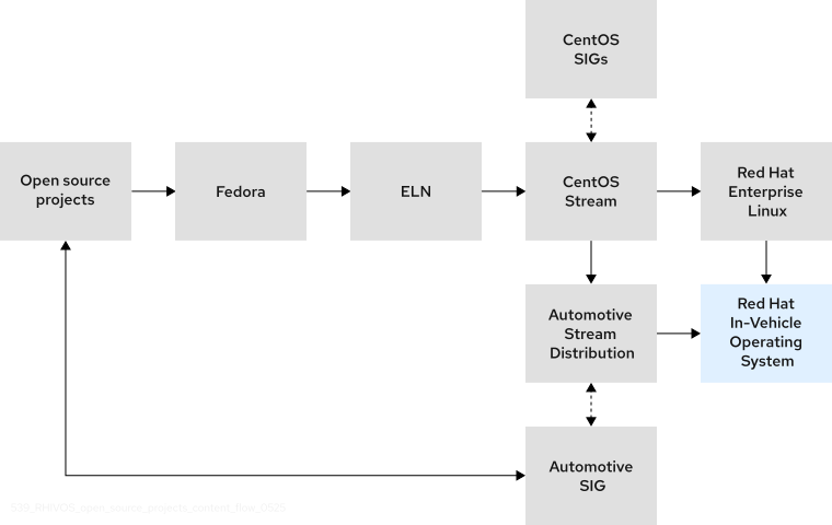 Diagram shows the code flow from open source projects, like Linux mainline, to Fedora, Fedora Enterprise Linux Next, or ELN, to CentOS Stream. CentOS Stream receives contributions from many CentOS special interest groups, or SIGs, which then flow to both RHEL and AutoSD. The Automotive SIG contributes AutoSD code back to various open source projects. Finally, RHEL and AutoSD code converges to form RHIVOS.