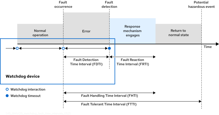 During normal operation, the system continually interacts with the watchdog. When a fault occurs, the system cannot interact with the watchdog.
After a specified time interval, the watchdog times out. Timeout is the fault detection criterion that triggers one or more predefined response mechanisms.