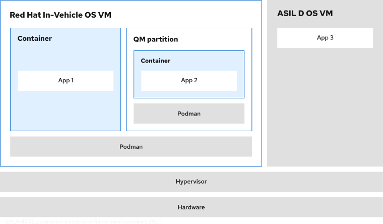 Red Hat In-Vehicle OS 1.0 with containers alongside another virtual machine A shared hardware platform with a hypervisor that hosts two VMs. One VM is deployed on Red Hat In-Vehicle OS. In the Red Hat In-Vehicle OS VM, Podman serves as the container management tool. A containerized application workload runs in the root partition and a separate containerized application workload runs in the QM partition. The second VM is deployed on an ASIL D OS with a single application running.