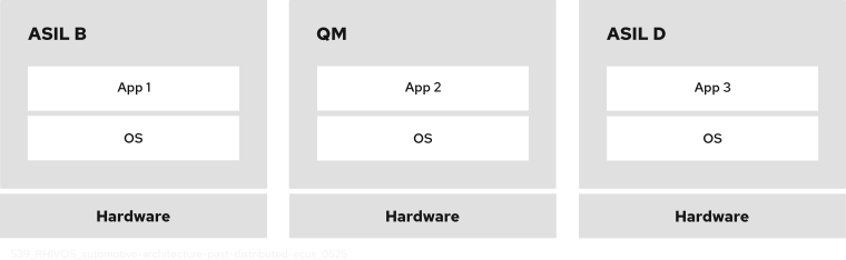 FFI with separate physical devices Three ECUs: one for ASIL B, one for QM, and one for ASIL D.
Each ECU has its own hardware, OS, and application.