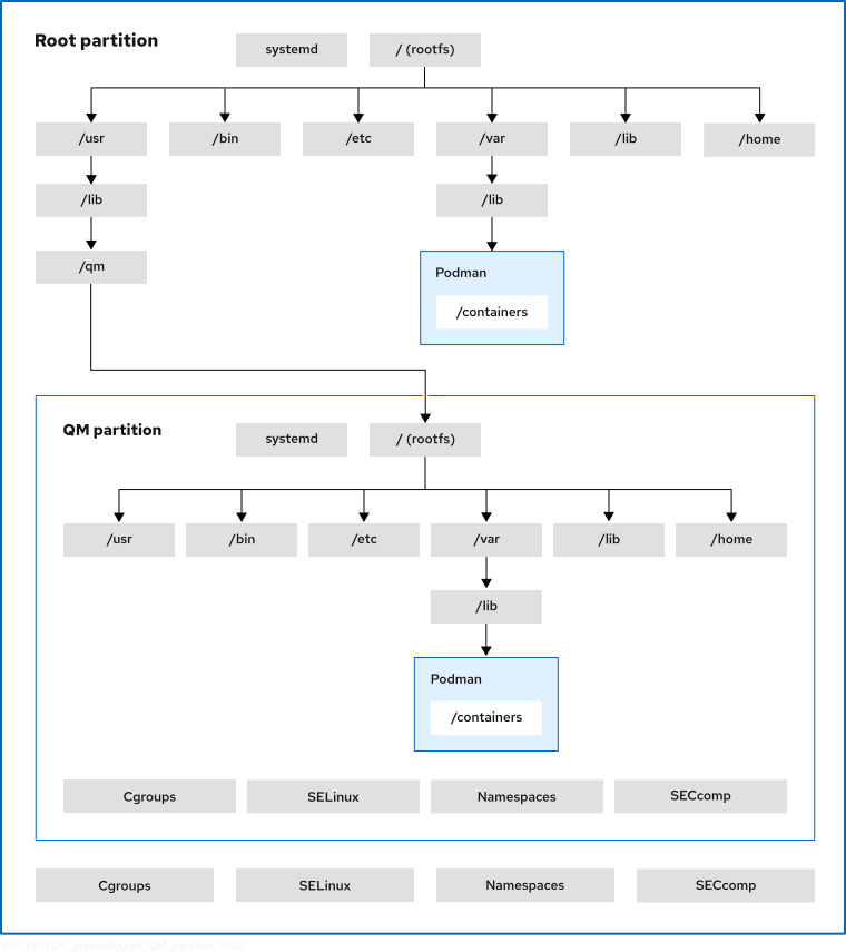 Host filesystem with a QM partition Filesystem diagram that shows a root file system with an instance of systemd and /usr, /bin, /etc, /var, /lib, and /home directories and a Podman instance within /var/lib/containers. The rootfs for the preconfigured QM partition is stored in /usr/lib/qm. The QM partition has its own instances of systemd, Podman, cgroups, SELinux, namespaces, and SECcomp