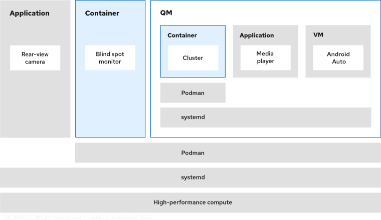 Container isolation in root and QM partitions The container isolation architecture diagram shows how to run an entire software stack on a single OS in a way that isolates containers, applications, and guest OS instances from one another and from the rest of the system
