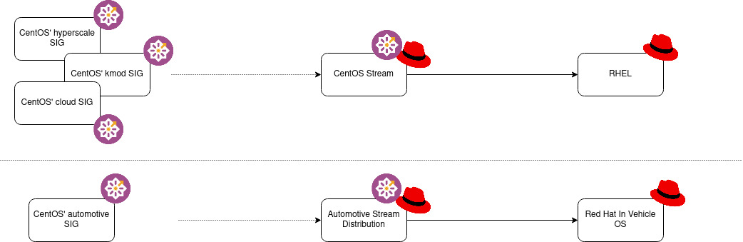 Automotive Stream Distribution vs CentOS Stream