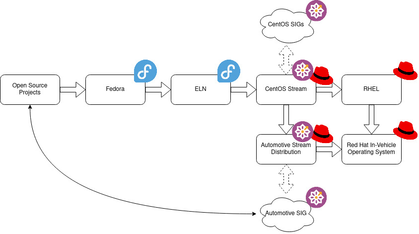 Code Flow into AutoSD, CentOS Stream, RHEL and the Automotive product