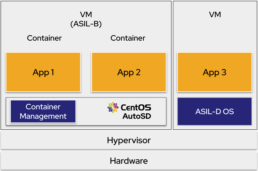 Shared hardware with a hypervisor that hosts an ASIL B VM with a container for each application and container management by AutoSD and a separate ASIL D OS with another application