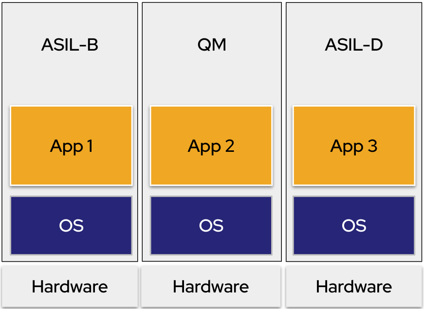 Three ECUs, one for ASIL B, QM, and ASIL D, each with its own hardware, OS, and application