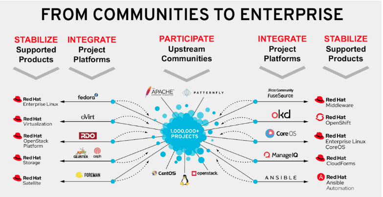 Conceptual diagram of how Red Hat takes software from communities to the enterprise: Red Hat sponsors or personnel participate in more than a million upstream communities such as Apache