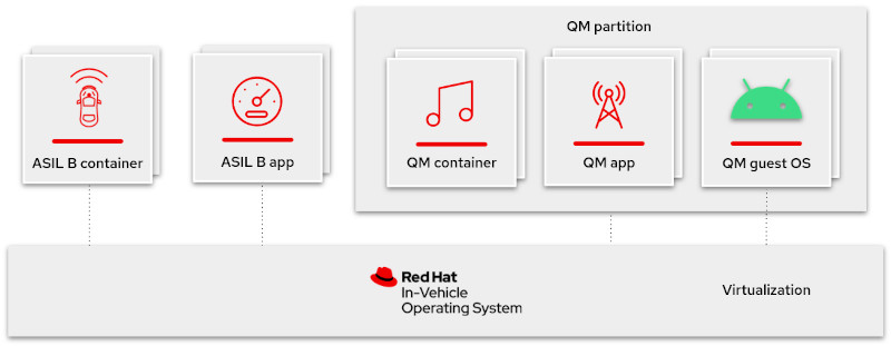 The isolation aspects of containers support separated services and align with the requirement for well-defined interfaces between containers.