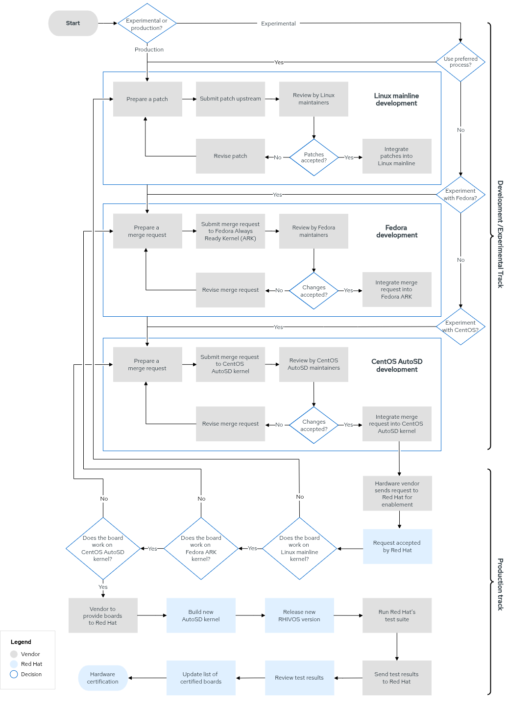 Is your hardware experimental or ready for production? If your hardware is ready for production, the preferred process is to submit your merge request to first to Linux mainline, then to Fedora Always Ready Kernel (ARK), then to CentOS. Prepare one or more patches and submit them as merge requests. Get reviews from the Linux mainline, Fedora, or CentOS maintainers. Were the merge requests accepted? If yes, coordinate with the maintainers to integrate your patches into the Linux mainline, Fedora ARK, and CentOS trees. If patches were not accepted, make adjustments based on the feedback and resubmit. If your hardware is experimental but you prefer not to use the preferred process, you can skip Linux mainline development, and prepare a merge request to submit to Fedora ARK or CentOS maintainers instead. After your CentOS Stream maintainers accept your changes to the AutoSD kernel, confirm your board works with the Linux mainline, Fedora ARK, and CentOS AutoSD, and then submit your board to Red Hat. Red Hat verifies that your board works with Linux mainline, Fedora ARK, and CentOS AutoSD, and then Red Hat builds a new automotive kernel and releases a new version of RHIVOS. You run the Red Hat automotive test suite and submit the results to Red Hat. Red Hat reviews the test results, updates the list of certified boards, and issues your hardware certification.