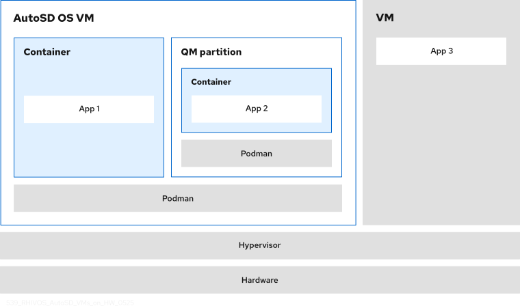 FFI with virtual machines and containers A shared hardware platform with a hypervisor that hosts two VMs. One VM is deployed on AutoSD OS. In the AutoSD OS VM, Podman serves as the container management tool. A containerized application workload runs in the root partition and a separate containerized application workload runs in the QM partition. A second VM runs a single application.
