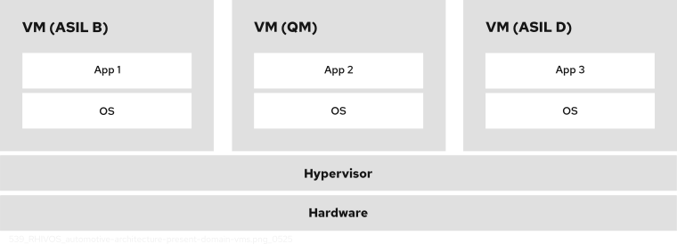 FFI with separate virtual machines A shared hardware platform with a hypervisor that hosts three VMs: one for ASIL B, one for QM, and one for ASIL D. Each VM has its own OS and application
