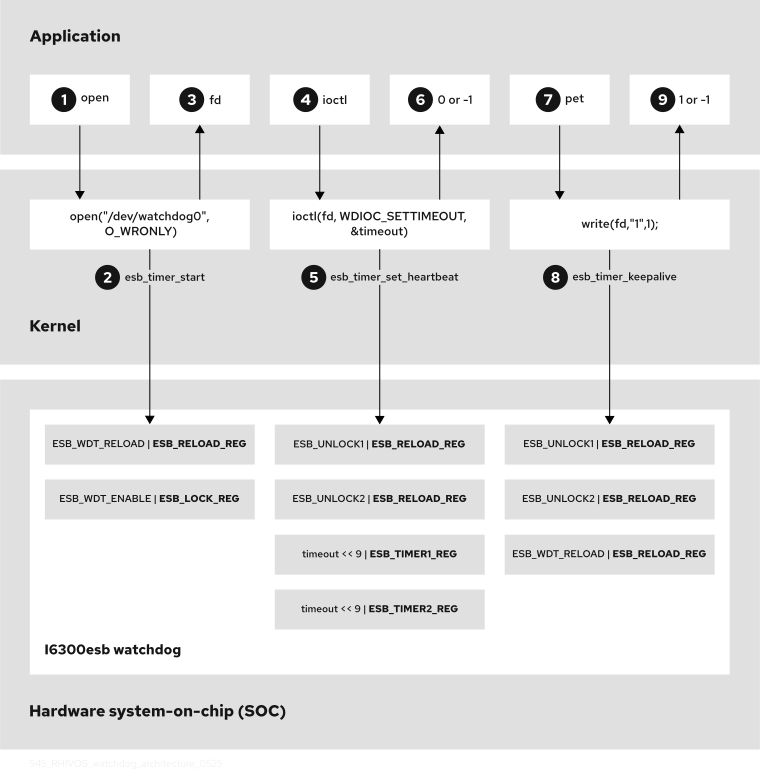 Diagram depicts the interactions between the application, the kernel watchdog driver API, and the i6300esb watchdog on the hardware SoC.
Application layer: 1. open. Kernel layer: open("/dev/watchdog0",O_WRONLY) 2. esb_timer_start. i6300esb watchdog on hardware SOC:
ESB_WDT_RELOAD | ESB_RELOAD_REG, ESB_WDT_ENABLE | ESB_LOCK_REG. Return to application layer: 3. fd, 4. ioctl. Kernel layer:
ioctl(fd_WDIOC_SETTIMEOUT,& timeout) 5. esb_timer_set_heartbeat. i6300esb watchdog on hardware SOC: ESB_UNLOCK1 | ESB_RELOAD_REG,
ESB_UNLOCK2 | ESB_RELOAD_REG, timeout << 9 | ESB_TIMER1_REG, timeout << 9 | ESB_TIMER2_REG. Return to application layer: 6.
0 or -1, 7. pet. Kernel layer: write(fd,"1",1);. 8. esb_timer_keepalive. i6300esb watchdog on hardware SOC:
ESP_UNLOCK1 | ESB_RELOAD_REG, ESB_UNLOCK2 | ESB_RELOAD_REG, ESB_WDT_RELOAD | ESB_RELOAD_REG