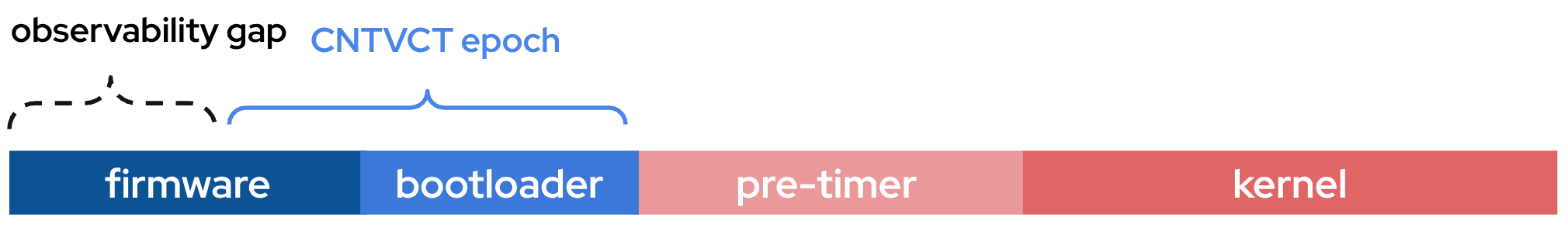 Diagram that shows the firmware, bootloader, pre-timer, and kernel initialization phases with an observability gap from the beginning to the middle of firmware initialization and the start of the CNTVCT epoch that starts in the middle of firmware initialization and ends at the end of bootloader initialization.