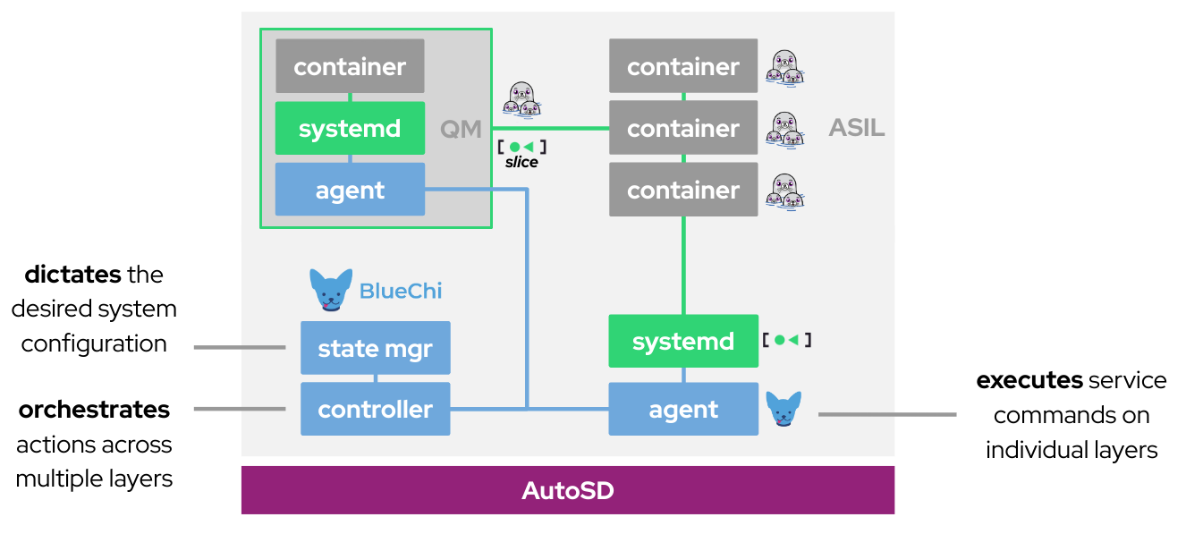 Example Mixed Criticality Nested Container Architecture