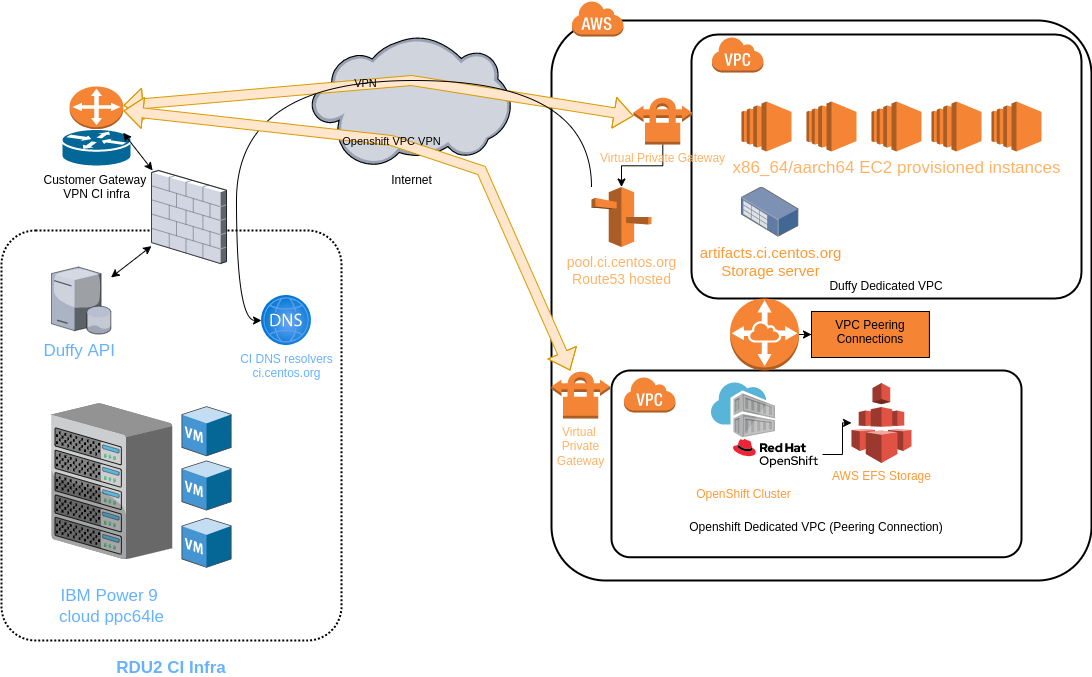 CI Infra overview