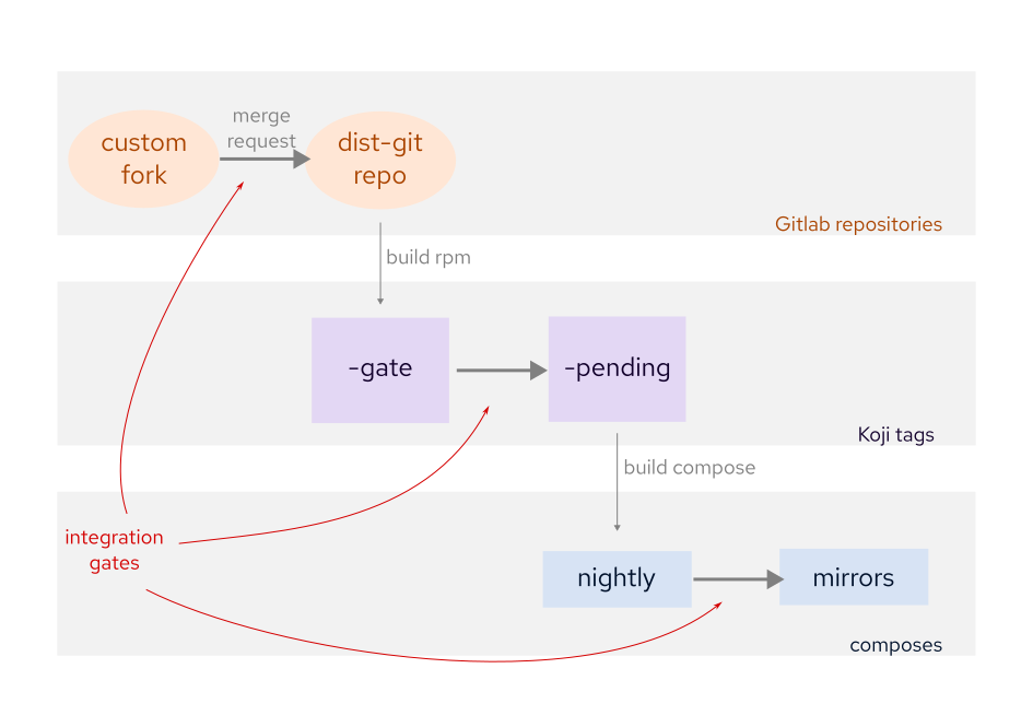 Three gates in the CentOS Stream pipeline